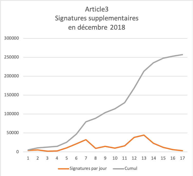 Signatures en décembre 2018