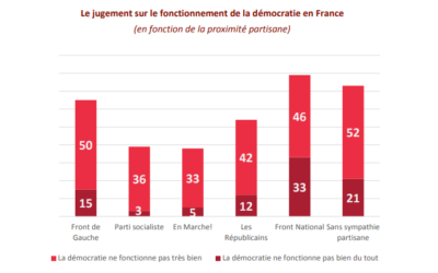 2017 – 83% des Français favorables au RIC