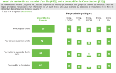 2019 – 80% des Français favorables au RIC pour proposer une loi