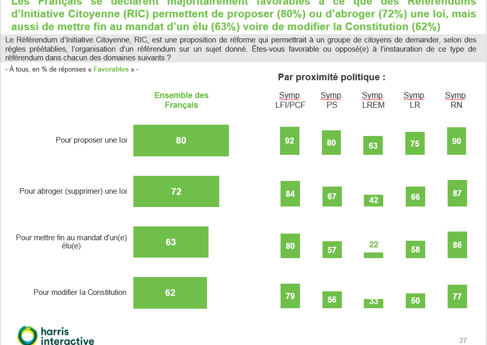 2019 – 80% des Français favorables au RIC pour proposer une loi