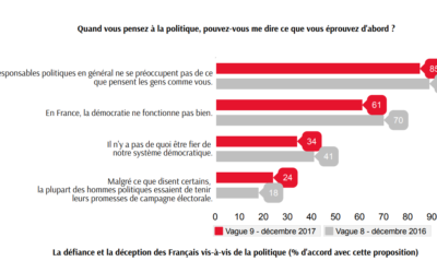 2018 – 85% des Français trouvent que les politiques ne se préoccupent pas de ce qu’ils pensent